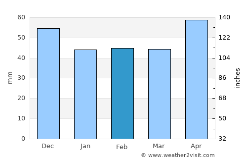 Dubova average rain in February