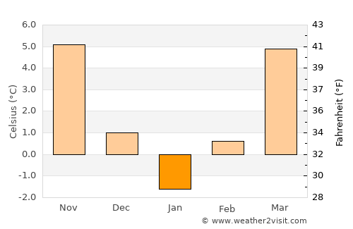 Dubova average temperature in January