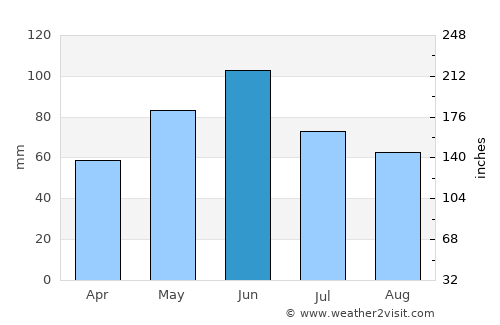 Dubova average rain in June