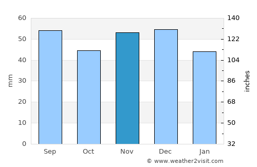 Dubova average rain in November