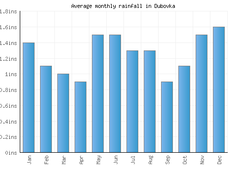 Dubovka monthly rainfall chart (inches)