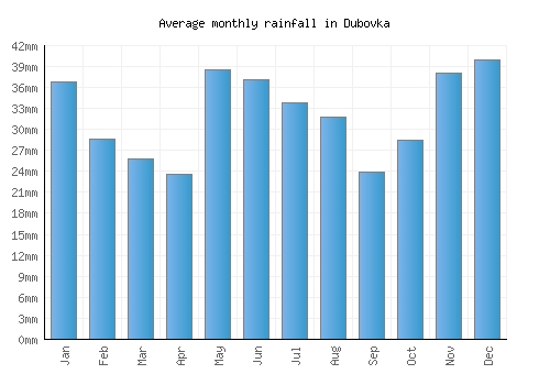 Dubovka monthly rainfall chart (mm)