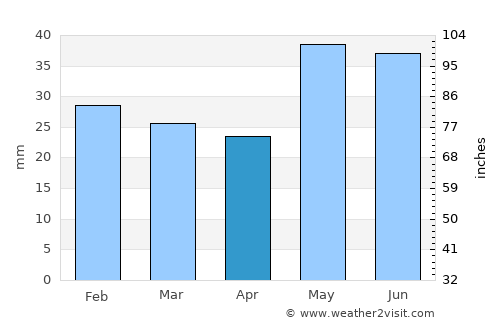 Dubovka average rain in April