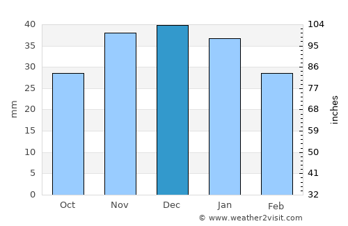 Dubovka average rain in December