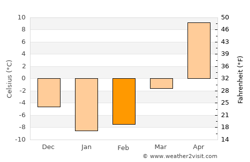 Dubovka average temperature in February
