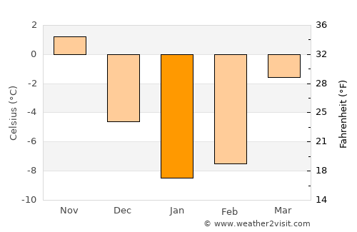 Dubovka average temperature in January