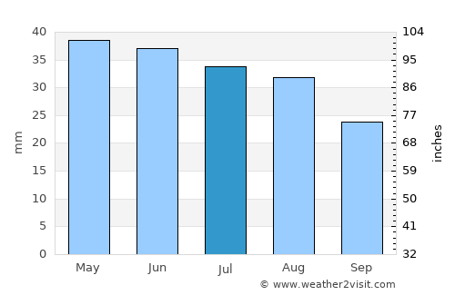 Dubovka average rain in July