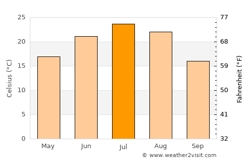 Dubovka average temperature in July