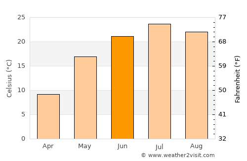 Dubovka average temperature in June