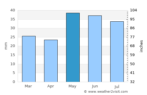 Dubovka average rain in May