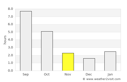Dubovka average rain in November