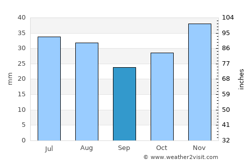 Dubovka average rain in September