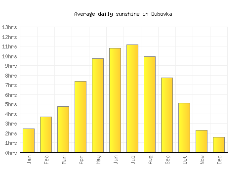 Dubovka average daily sunshine chart