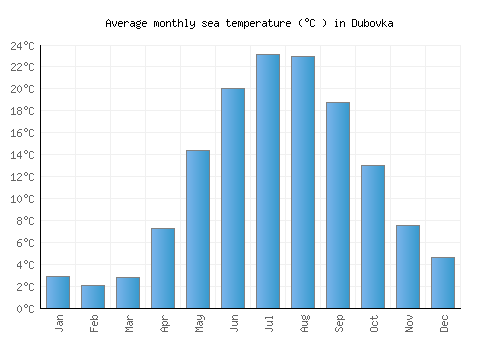 Dubovka average sea temperature chart (Celsius)