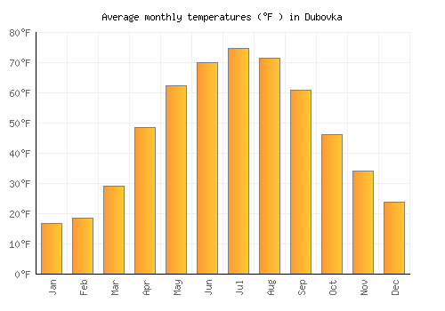 Dubovka average temperature chart (Fahrenheit)