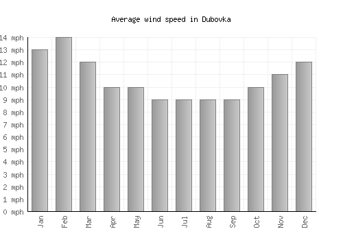 Dubovka average winspeed by month (mph)
