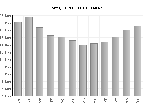 Dubovka average winspeed by month (km/h)