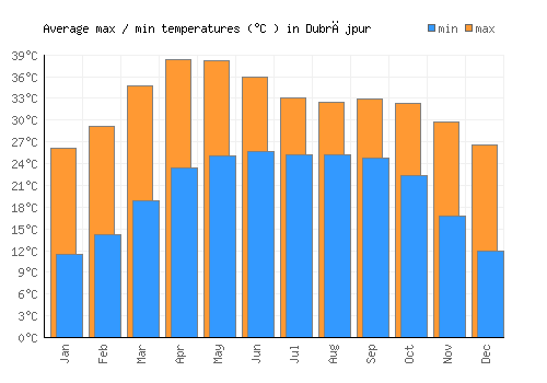 Dubrājpur average minimum / maximum temperatures (Celsius)