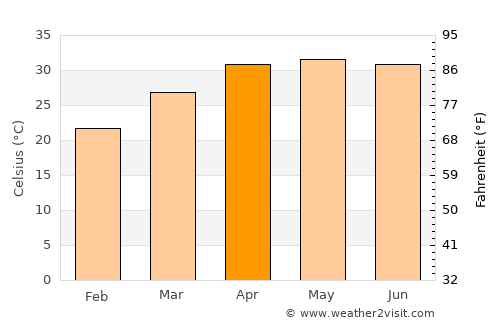 Dubrājpur average temperature in April
