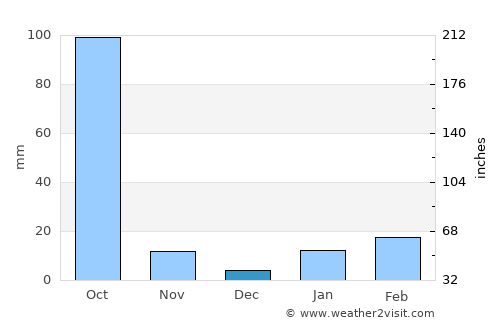 Dubrājpur average rain in December