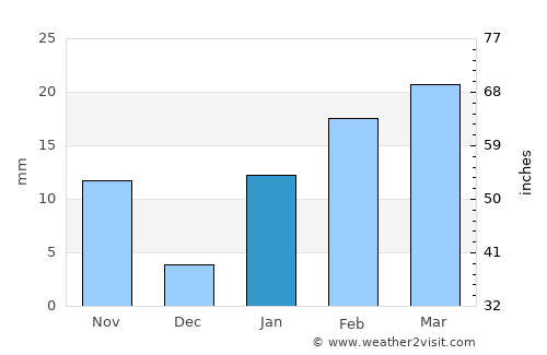 Dubrājpur average rain in January