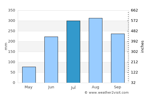Dubrājpur average rain in July