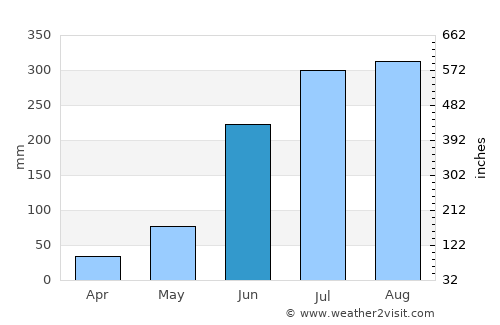 Dubrājpur average rain in June