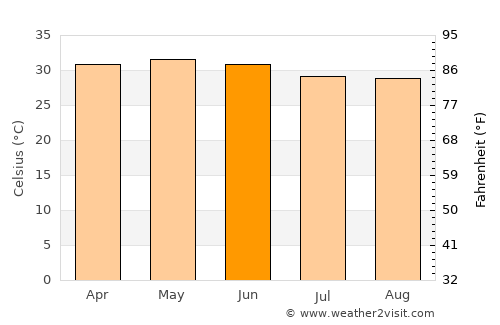 Dubrājpur average temperature in June