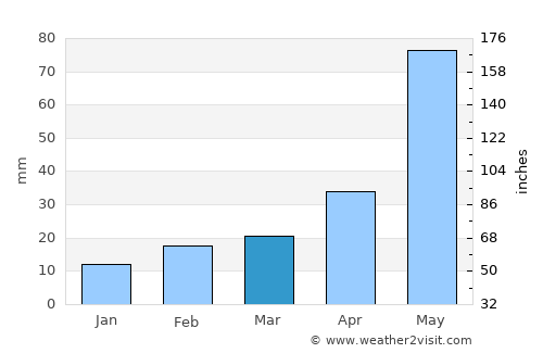 Dubrājpur average rain in March