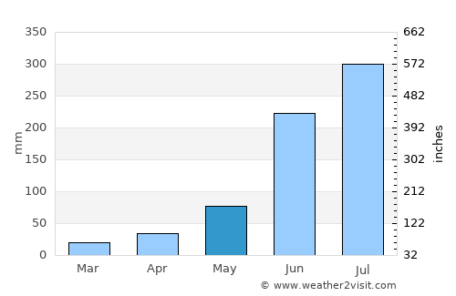 Dubrājpur average rain in May