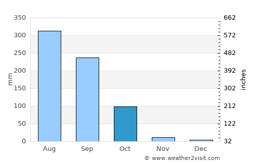 Dubrājpur average rain in October