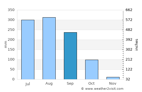 Dubrājpur average rain in September