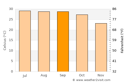 Dubrājpur average temperature in September