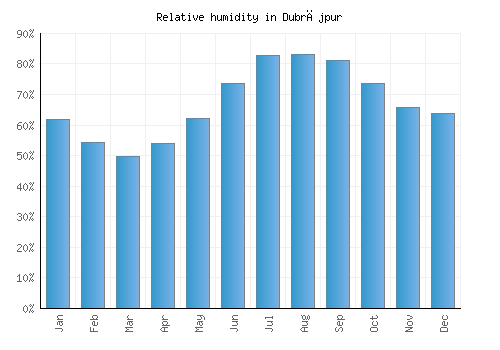 Dubrājpur relative humidity averages