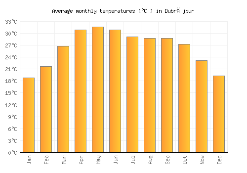 Dubrājpur average temperature chart (Celsius)