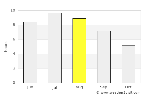 Dubrava average rain in August
