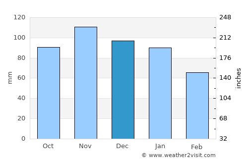 Dubrava average rain in December