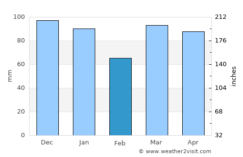 Dubrava average rain in February