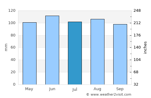 Dubrava average rain in July