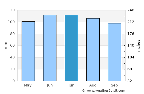 Dubrava average rain in June