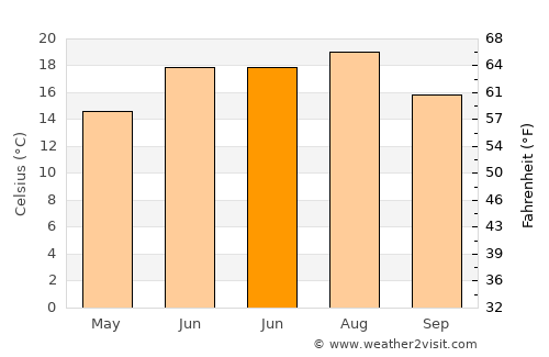 Dubrava average temperature in June