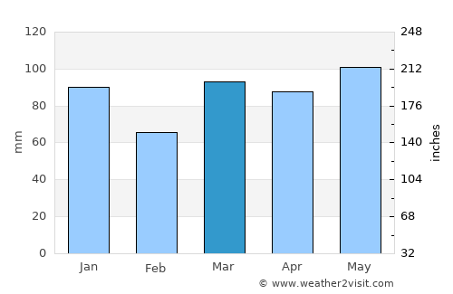 Dubrava average rain in March