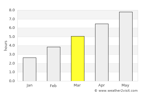 Dubrava average rain in March
