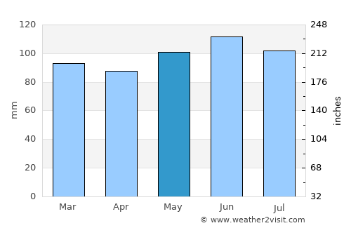 Dubrava average rain in May