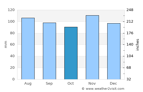 Dubrava average rain in October