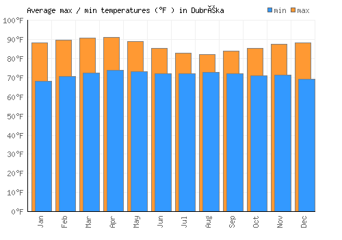 Dubréka average minimum / maximum temperatures (Fahrenheit)