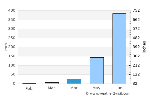 Dubréka average rain in April