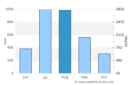 Dubréka average rain in August
