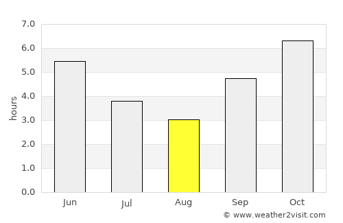 Dubréka average rain in August