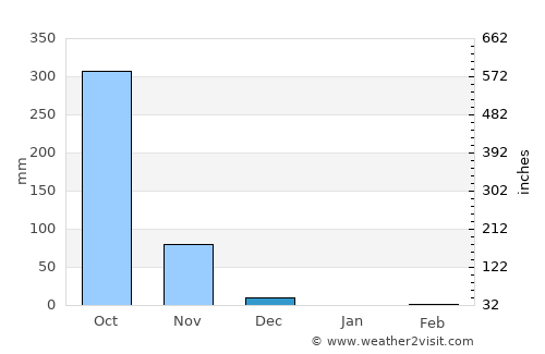 Dubréka average rain in December